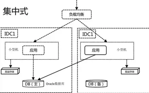 集中式架构的缺点，集中式架构转分布式架构注意哪些问题分析