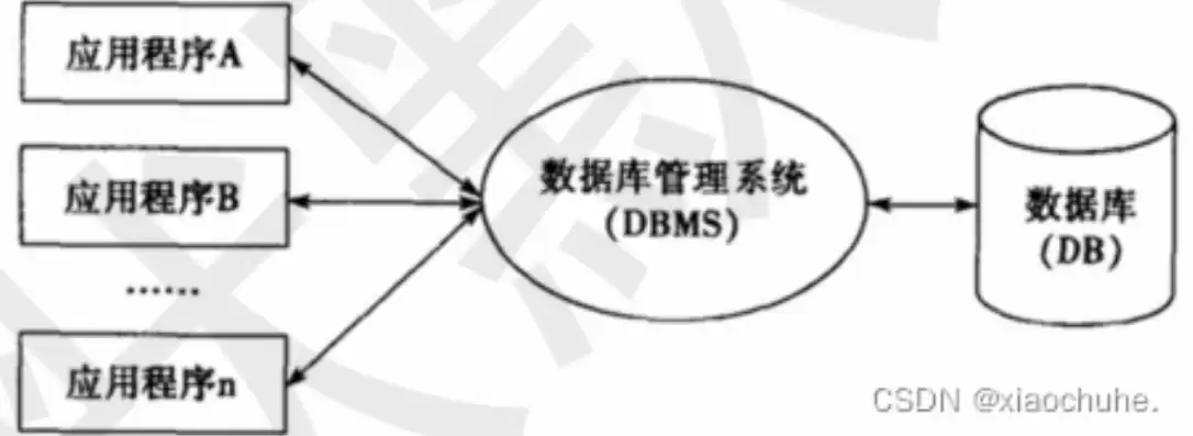 关系型数据库中的数据，关系型数据库处理数据