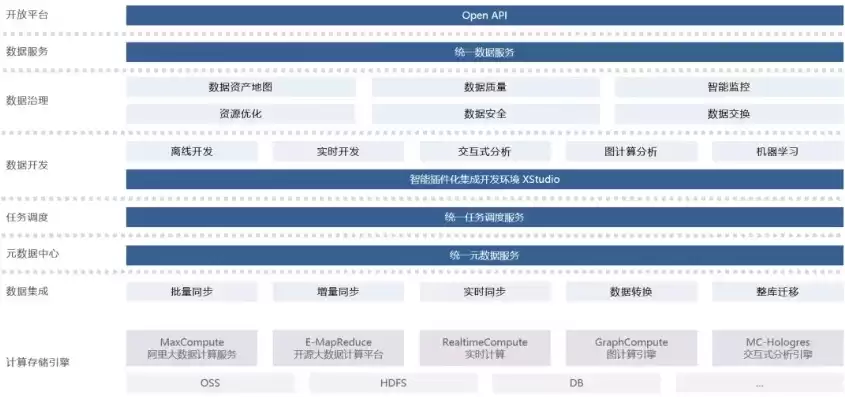 数据中台试用，数据中台dataworks