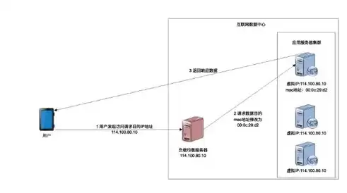 负载均衡有哪些实现方式，负载均衡有哪些