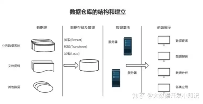 数据仓库的特点分别是，数据仓库的特点包括以下哪几个