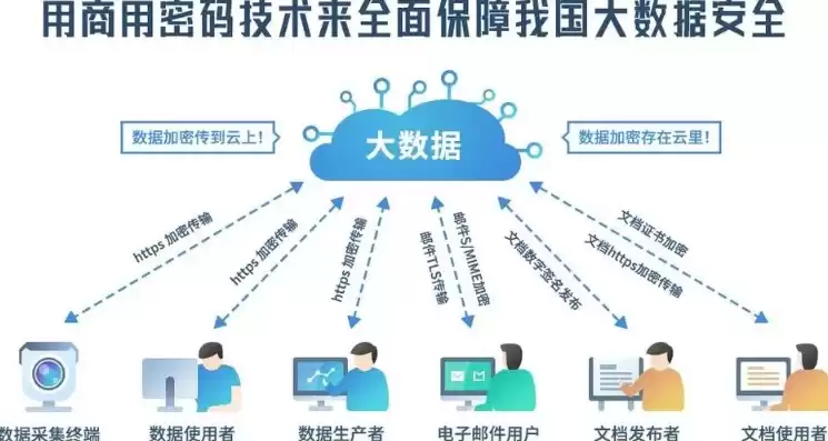 四种常用数据隐私保护技术，数据隐私保护技术包括