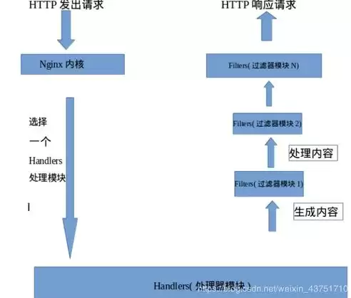 nginx负载均衡的三种方式，nginx负载均衡原理简介