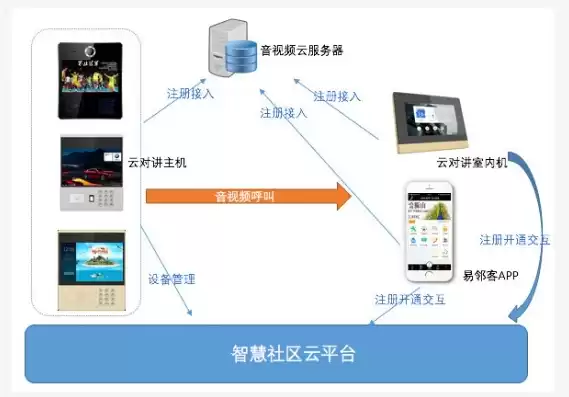 上海社区云 平台 使用手册，上海社区云系统