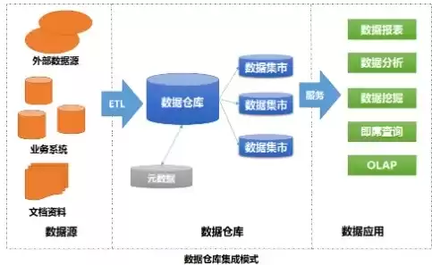 数据仓库的数据是，数据仓库的数据有什么特征,能否更新