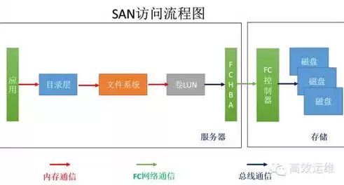 集中式存储和分布式存储区别是什么意思，集中式存储和分布式存储区别是什么