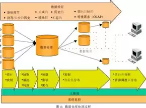 数据仓库的成分包括，数据仓库的成分