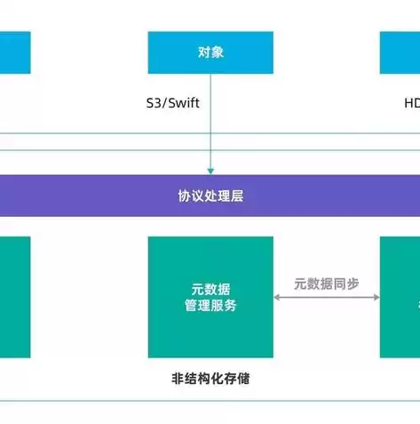 存储池 存储空间，存储池数据布局