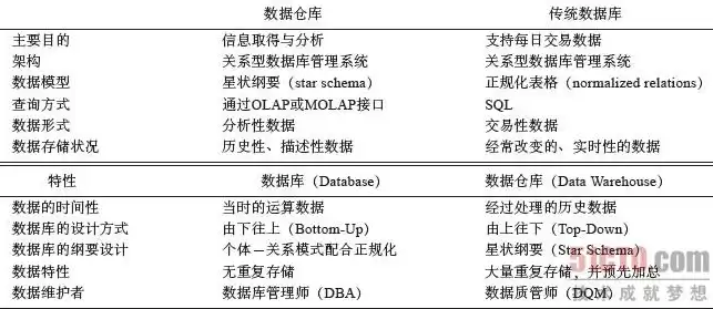 数据仓库与数据库的关系是，数据仓库与数据库的关系是