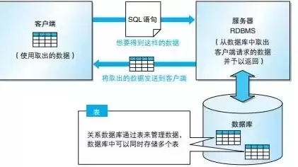 数据仓库与数据库的关系是，数据仓库与数据库的关系是