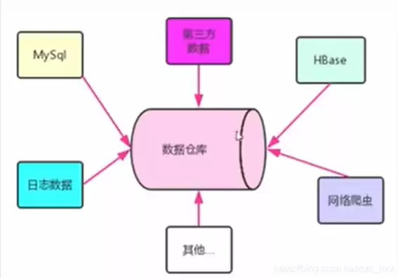 数据仓库与数据库的关系是，数据仓库与数据库的关系是