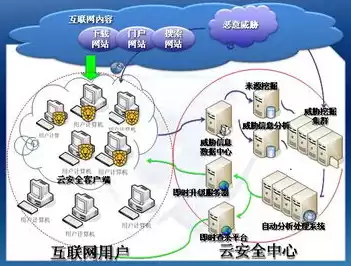 云安全主要指什么，云安全包括哪些内容