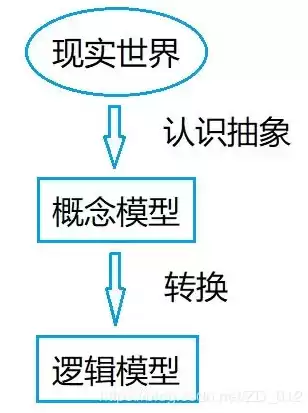 数据库模型及其要素，数据库数据模型组成要素是什么