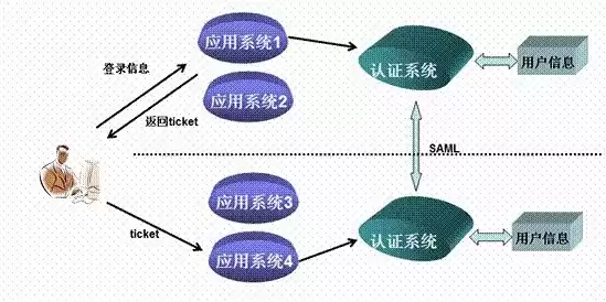 单点登录和普通登录的区别，单点登录与普通登录区别