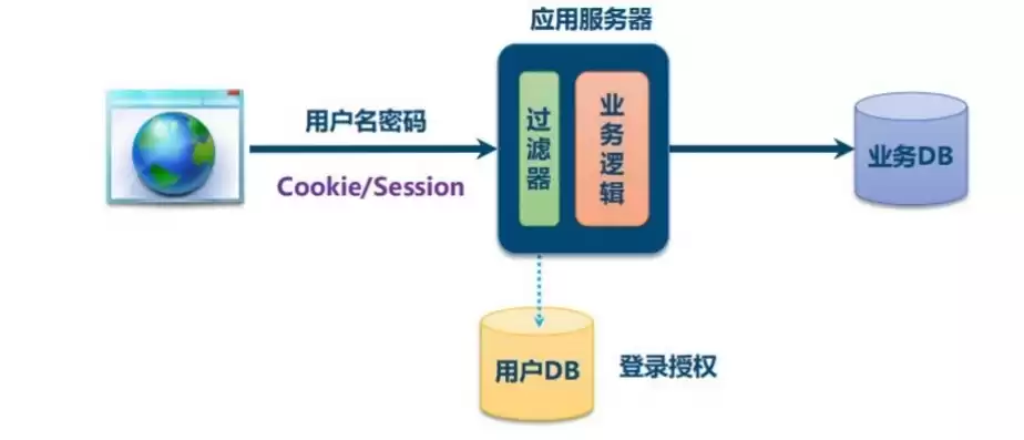 单点登录和普通登录的区别，单点登录与普通登录区别