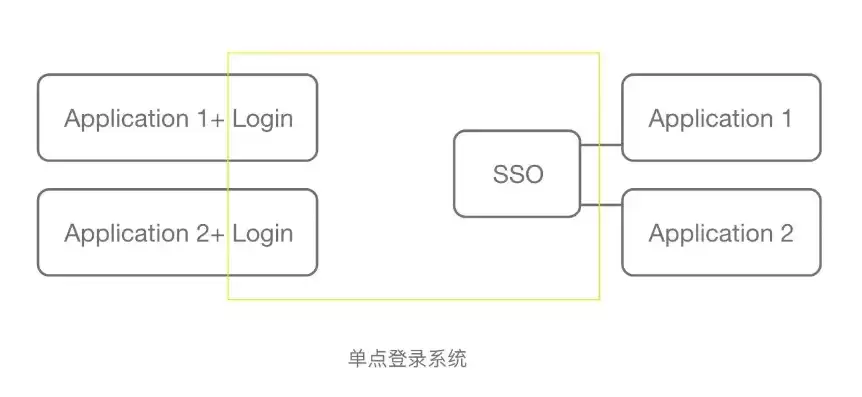 单点登录和普通登录的区别，单点登录与普通登录区别