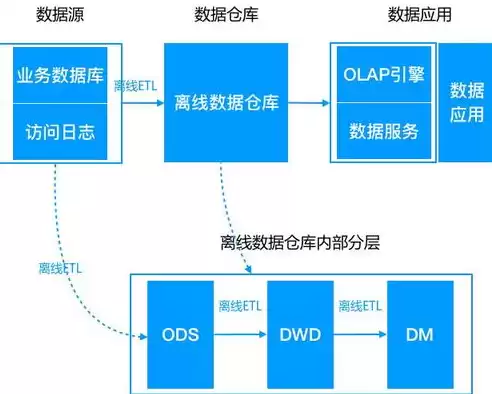 数据仓库的定义和作用是什么意思啊，数据仓库的定义和作用是什么意思