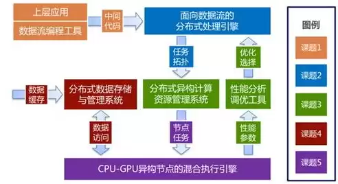 分布式数据处理技术包括，分布式数据处理技术