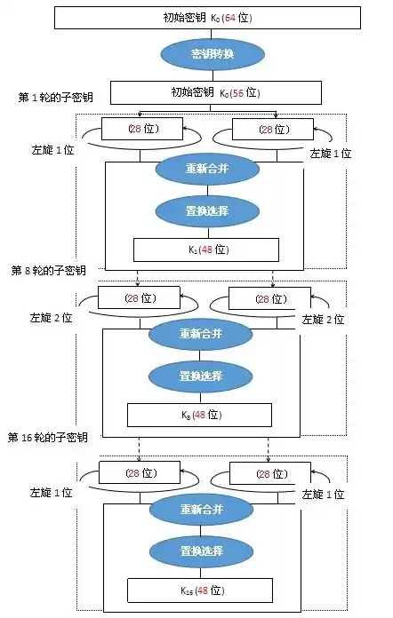 des算法属于加密技术中的什么，des算法属于加密技术中的