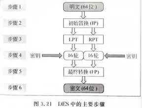 des算法属于加密技术中的什么，des算法属于加密技术中的