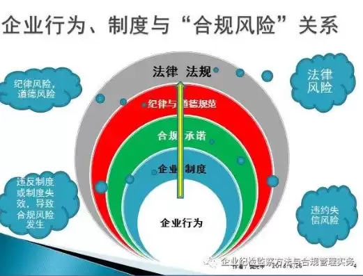 合规管理的实质在于，合规管理是指以有效防控合规风险为目的