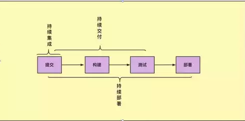 持续集成持续部署持续交付 区别，持续集成 持续交付 持续部署