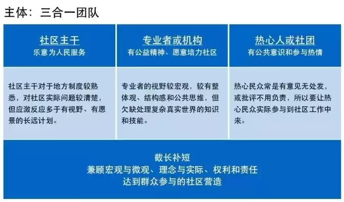 社区包括哪四要素和内容，社区包括哪四要素