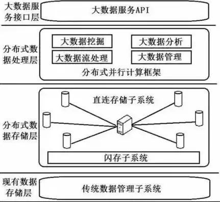 分布式数据存储技术包含有，分布式存储有哪些数据库选择题