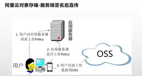 阿里云存储是什么意思，阿里云云存储解决方案