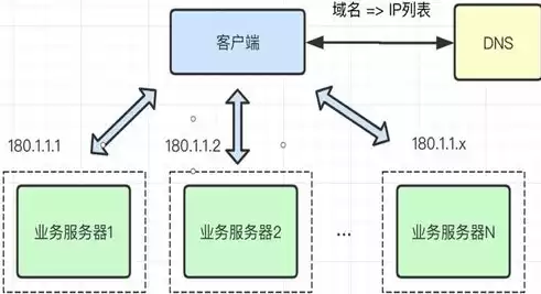 负载均衡的实现方式有哪些，负载均衡的实现方式有哪些