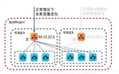 负载均衡SLB的开通需要考虑哪些问题?，负载均衡slb