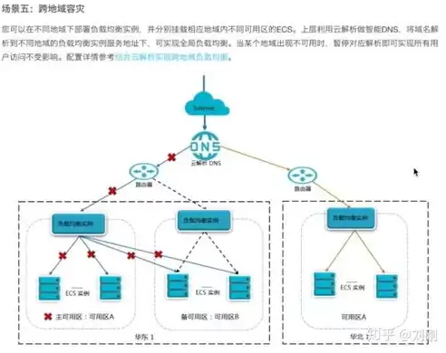 负载均衡SLB的开通需要考虑哪些问题?，负载均衡slb