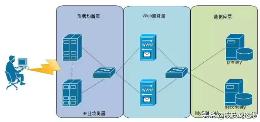 集群跟分布式，集群和分布式开发有何区别