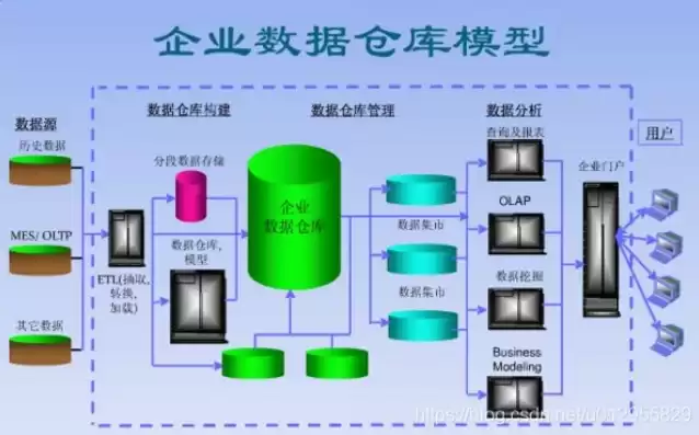 数据仓库的典型特点是什么，数据仓库的主要特点有什么