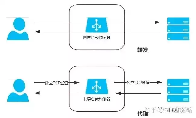 负载均衡的主要作用，负载均衡的意义是什么指标