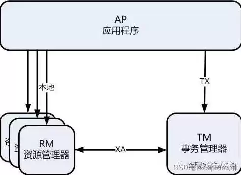 未安装分布式事务管理服务怎么办，未安装分布式事务管理服务