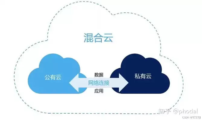 混合云私有云和公有云的区别，混合云