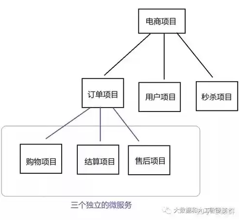 集群分布式和微服务，集群服务器和分布式服务器的区别