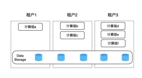 云资源池架构，云资源池布局分析