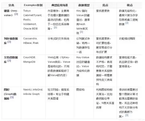 非关系型数据库的类型包括，非关系型数据库的类型包括