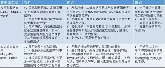 非关系型数据库的类型包括，非关系型数据库的类型包括