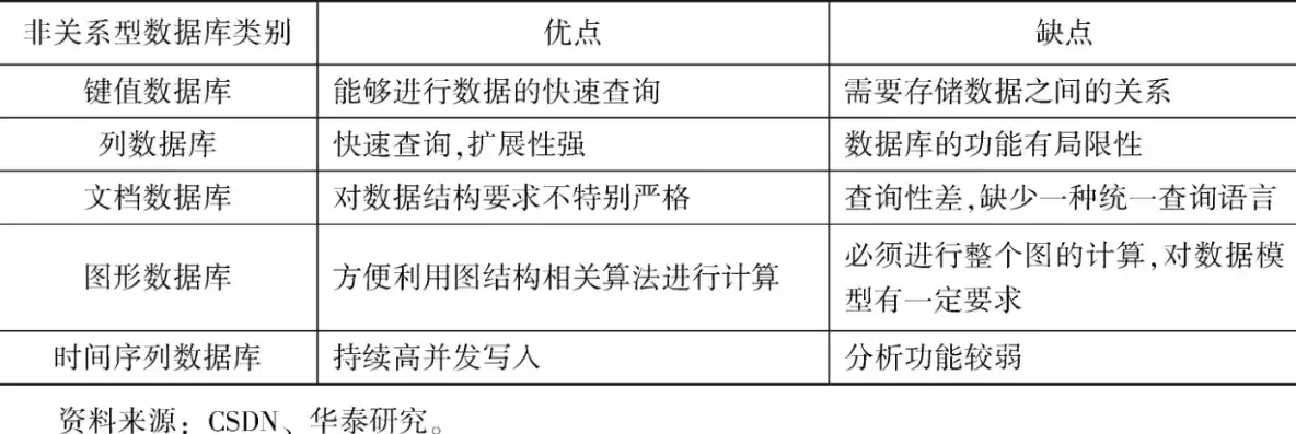 非关系型数据库的类型包括，非关系型数据库的类型包括