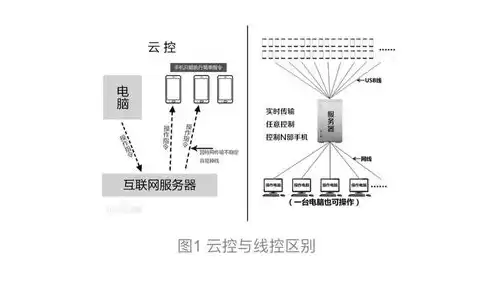 云控的功能，云控功能有哪些