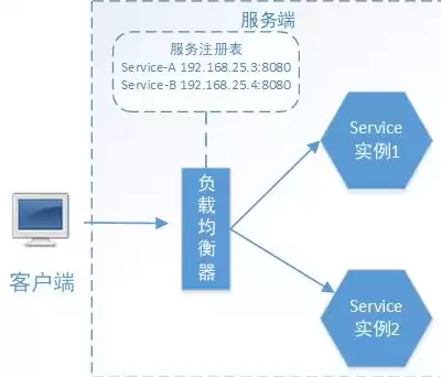 什么叫服务端负载均衡控制，什么叫服务端负载均衡