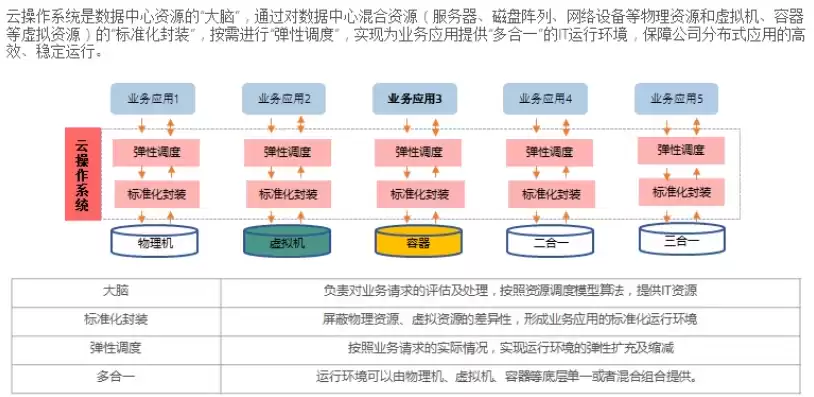 云资源池建设工作内容怎么写，云资源池建设工作内容