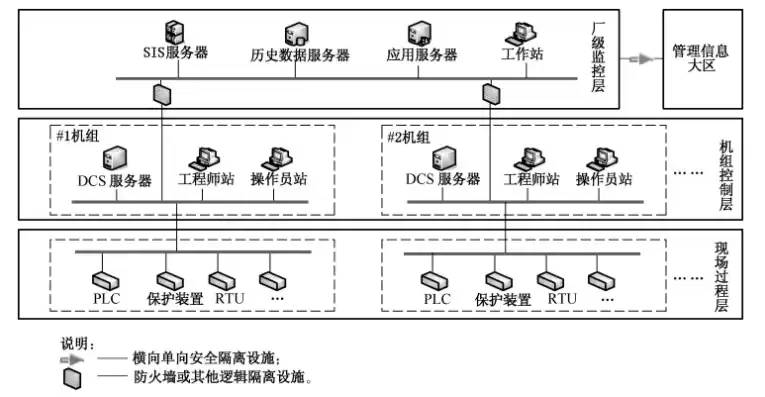 电网监控与调度，电网和电厂计算机监控系统及调度数据网络安全防护规定