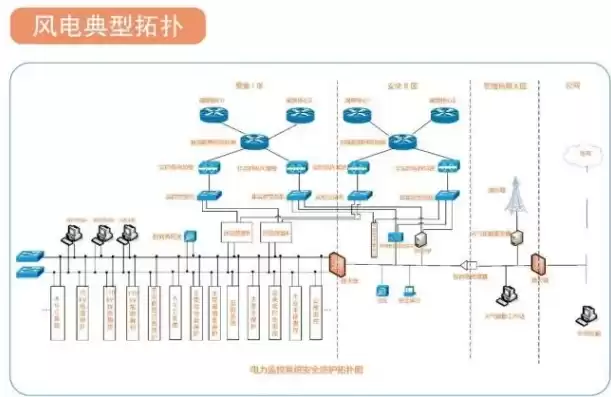 电网监控与调度，电网和电厂计算机监控系统及调度数据网络安全防护规定