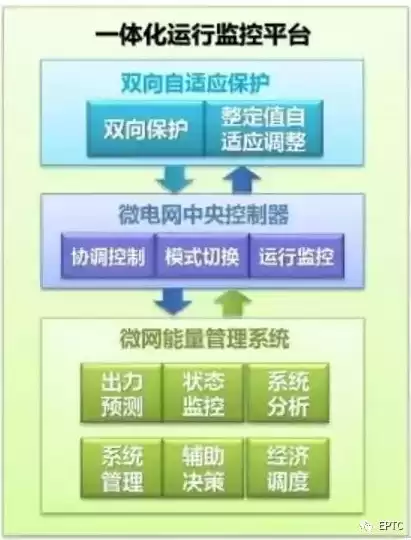 什么是分布式发电和微电网技术的关系，什么是分布式发电和微电网技术