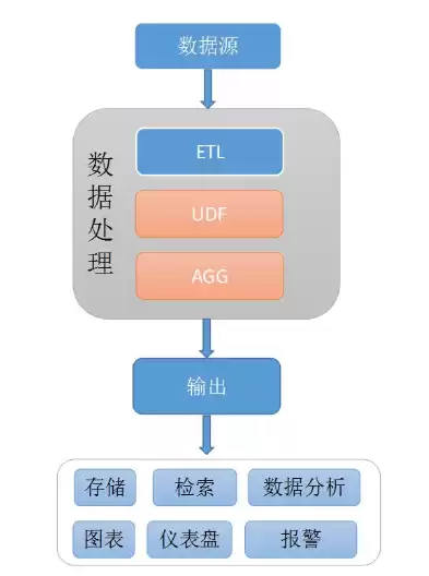 数据处理包括哪些步骤，数据处理包括哪些步骤