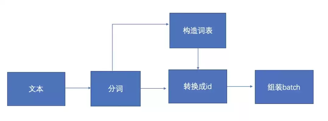 数据处理包括哪些步骤，数据处理包括哪些步骤